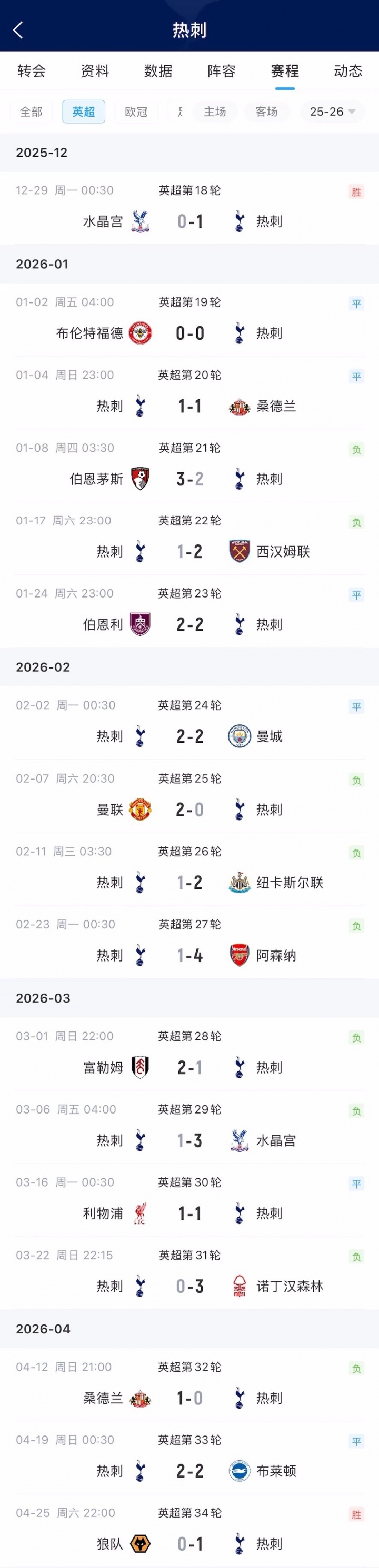 太不容易了！热刺4月底才拿到2026年联赛首胜，终结15轮不胜