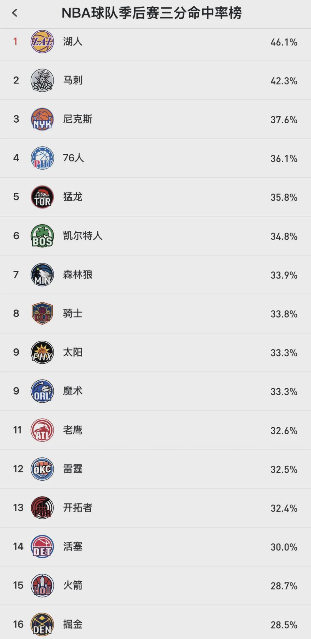KY开云官网-湖人被打爆！9中2+8次失误！詹姆斯尽力了