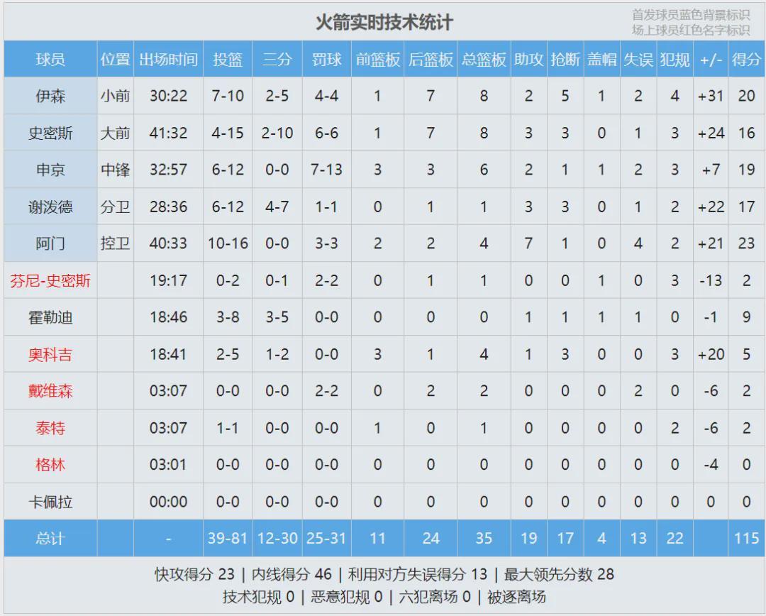 KY开云官网-湖人被打爆！9中2+8次失误！詹姆斯尽力了
