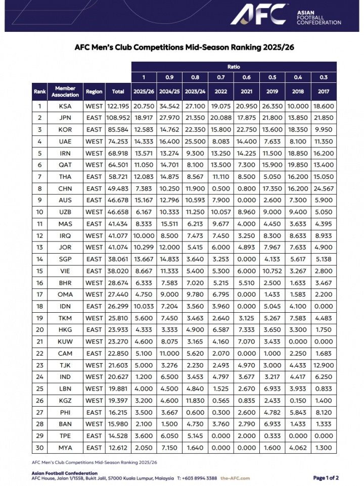KY开云官网-亚足联俱乐部赛事中期排行:沙特联居首 中超第八仅领先澳超2.8分