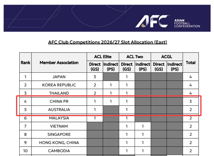 KY开云官网-亚足联俱乐部赛事中期排行:沙特联居首 中超第八仅领先澳超2.8分