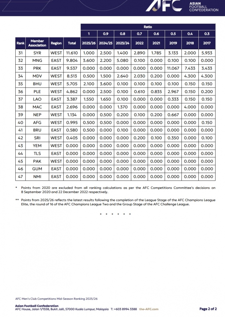 KY开云官网-亚足联俱乐部赛事中期排行:沙特联居首 中超第八仅领先澳超2.8分